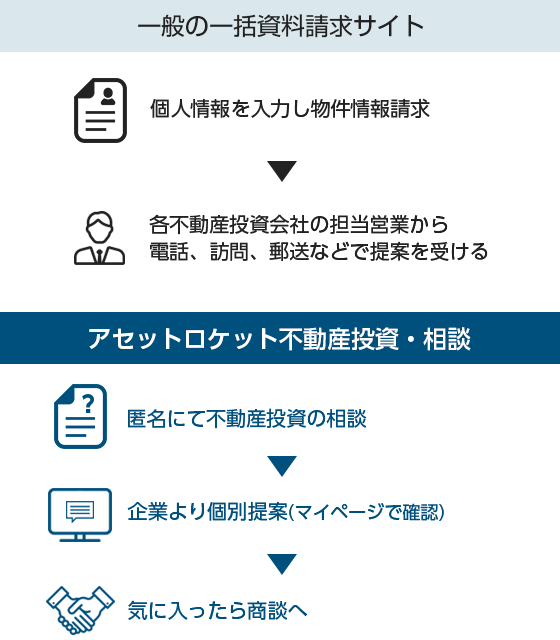 一般の一括資料請求サイトとアセットロケット不動産投資・相談の比較