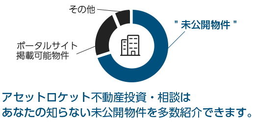 アセットロケット不動産投資・相談はあなたの知らない未公開物件を多数紹介できます。