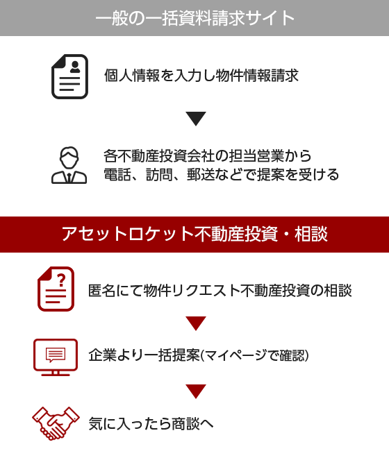 一般の一括資料請求サイトとアセットロケット不動産投資・相談の比較