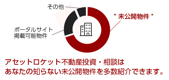 アセットロケット不動産投資・相談はあなたの知らない未公開物件を多数紹介できます。