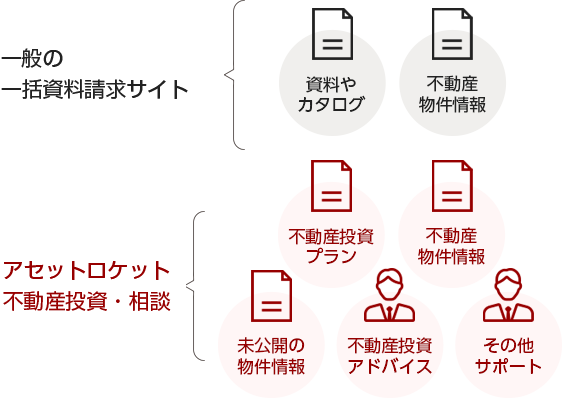 一般の一括資料請求サイトとアセットロケット不動産投資・相談の比較